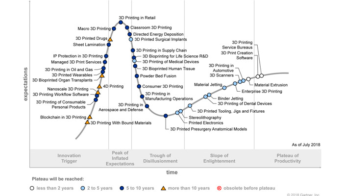 Gartner 2018 sobre 3D